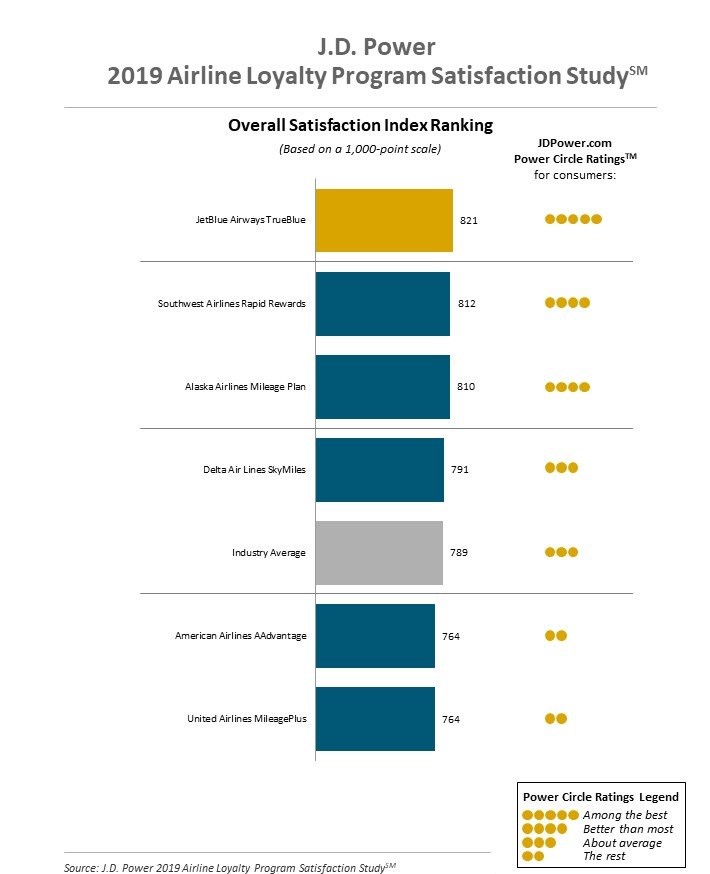 J.D. Power Airline Loyalty Program Satisfaction Study